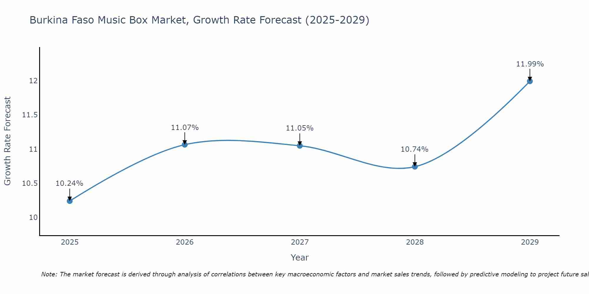 Burkina Faso Music Box Market Growth Rate